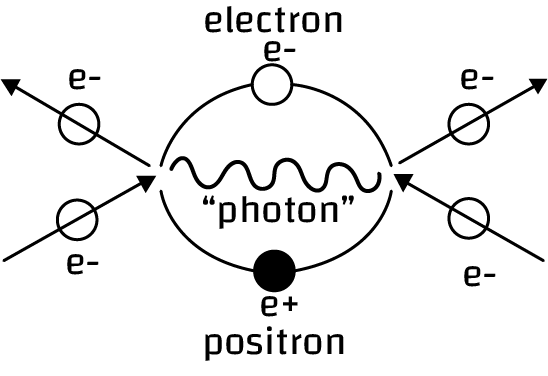 electron, photon, positron