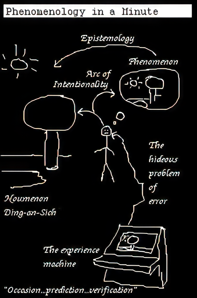 Epistemology, phenomenon, arc of intentionality, noumenon Ding-an-Sicht, The experience machin, the hideous problem of error