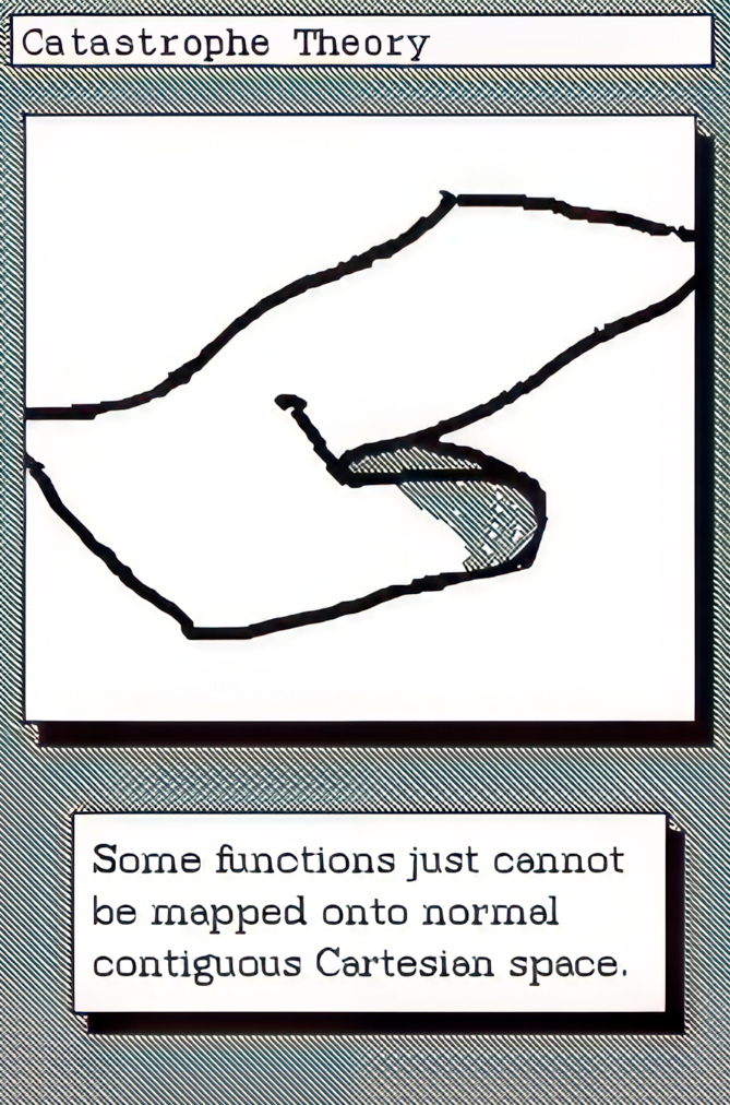 a sketch. Caption: Some functions just cannot be mapped onto normal contigous Cartesian Space